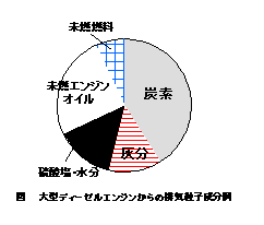 ディーゼル排気粒子成分例